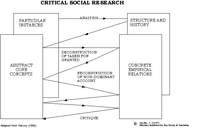 Dialectical Analysis