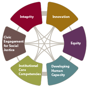 values wheel